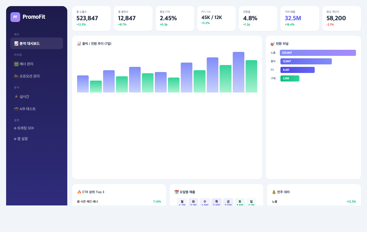 PromoFit Dashboard